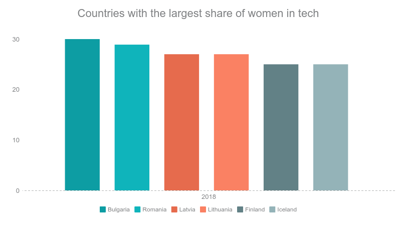 Osteuropa ist beim Frauenanteil in der IT weit vorne